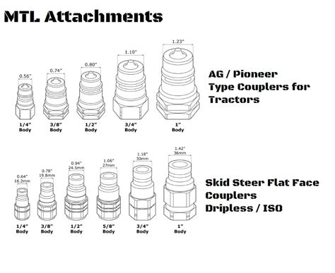 skid steer hydraulic coupling chart